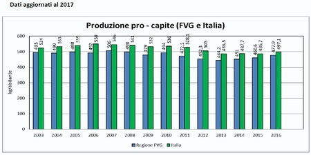 Produzione Pro  Capite 2017