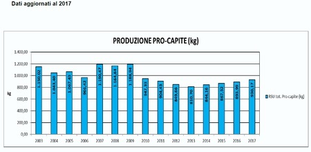 Produzione Pro  Capite 2017 Grado