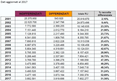 Raccolta Differenziata 2017