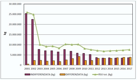 Grafico Raccolta Differenziata 2017