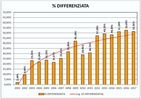 %Differenziata 2017